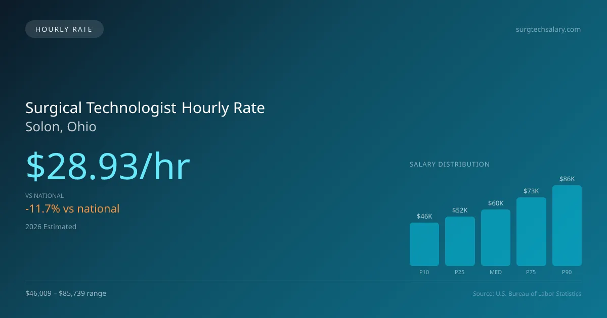 Surgical Technologist Hourly Rate in Solon, OH — 2026 est., based on 2025 BLS
