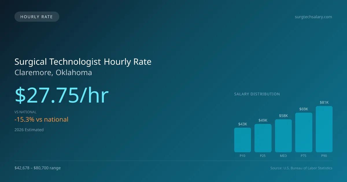 Surgical Technologist Hourly Rate in Claremore, OK — 2026 est., based on 2025 BLS