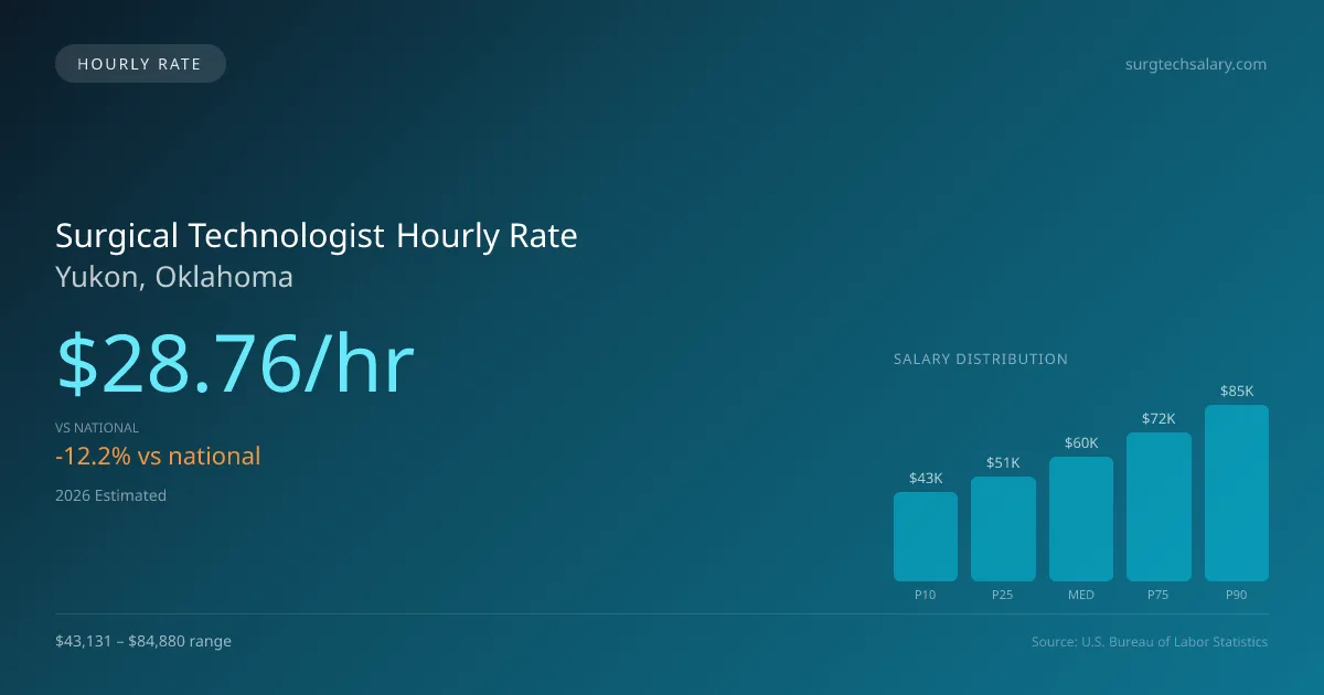 Surgical Technologist Hourly Rate in Yukon, OK — 2026 est., based on 2025 BLS