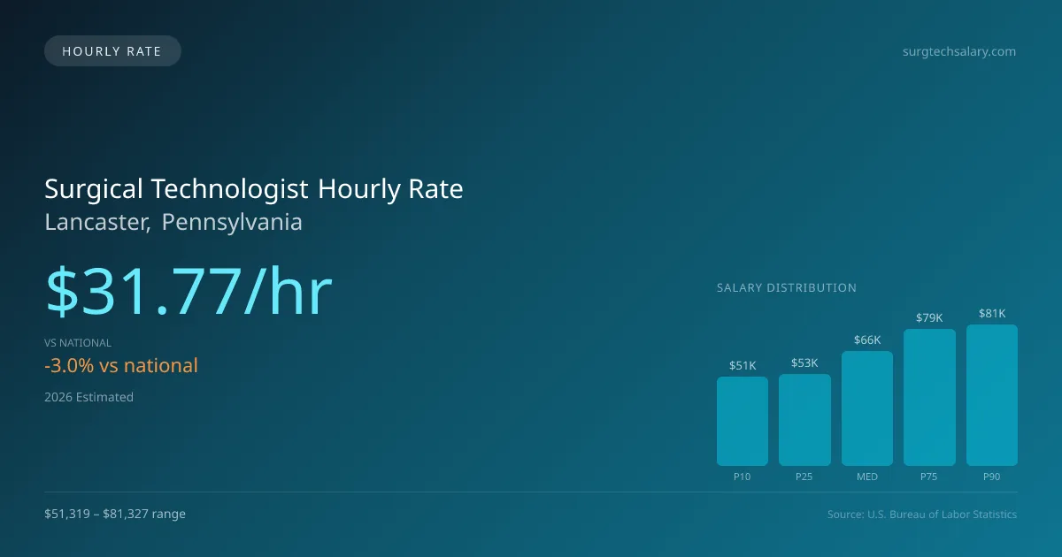 Surgical Technologist Hourly Rate in Lancaster, PA — 2026 est., based on 2025 BLS