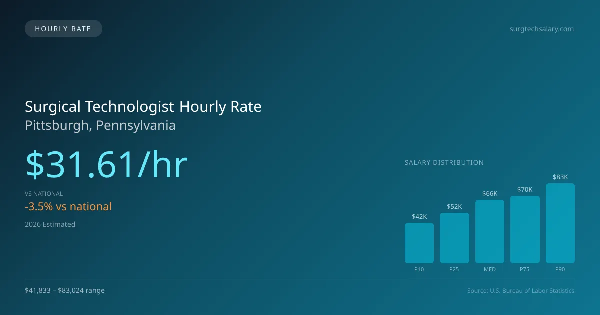 Surgical Technologist Hourly Rate in Pittsburgh, PA — 2026 est., based on 2025 BLS