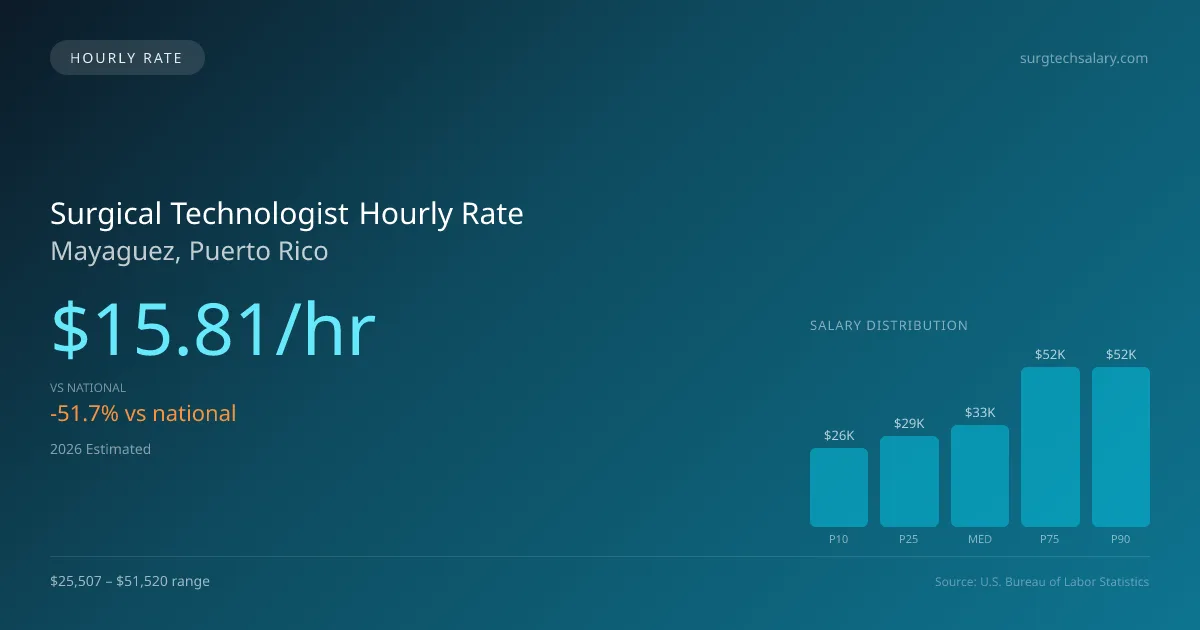 Surgical Technologist Hourly Rate in Mayaguez, PR — 2026 est., based on 2025 BLS