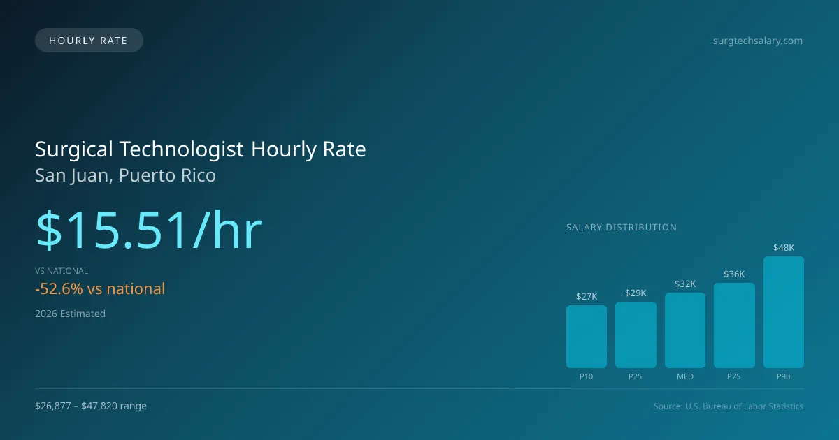 Surgical Technologist Hourly Rate in San Juan, PR — 2026 est., based on 2025 BLS