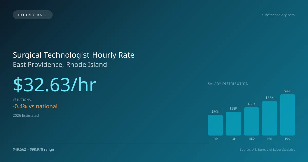 Surgical Technologist Hourly Rate in East Providence, RI — 2026 est., based on 2025 BLS