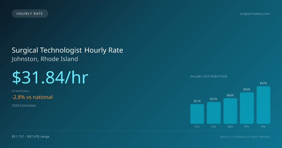 Surgical Technologist Hourly Rate in Johnston, RI — 2026 est., based on 2025 BLS