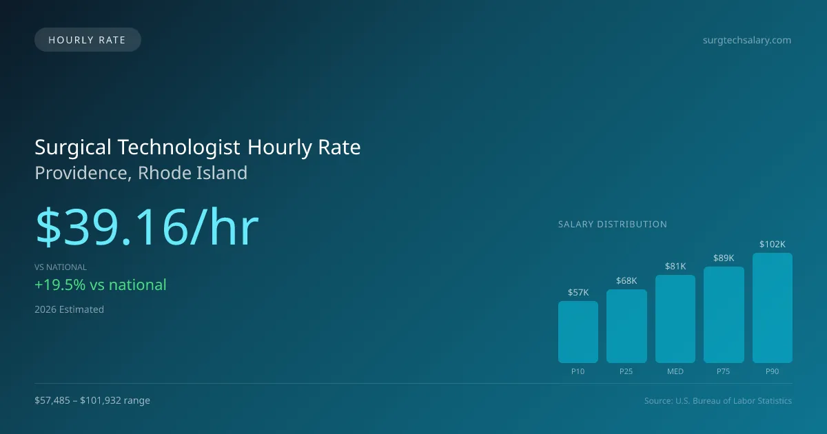 Surgical Technologist Hourly Rate in Providence, RI — 2026 est., based on 2025 BLS