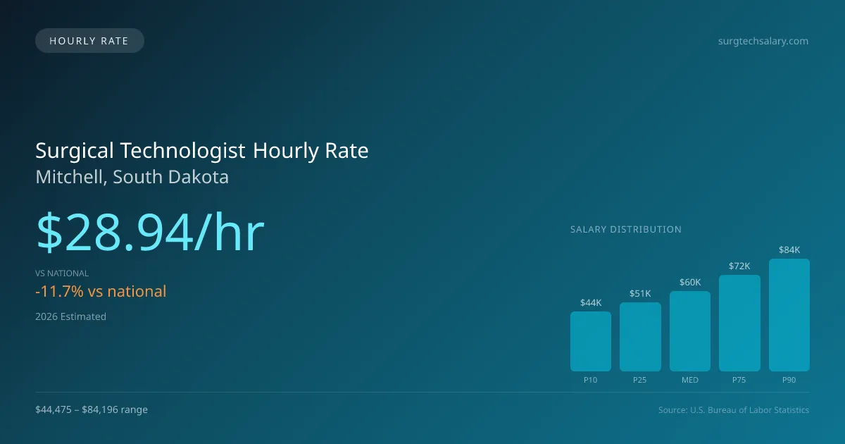 Surgical Technologist Hourly Rate in Mitchell, SD — 2026 est., based on 2025 BLS