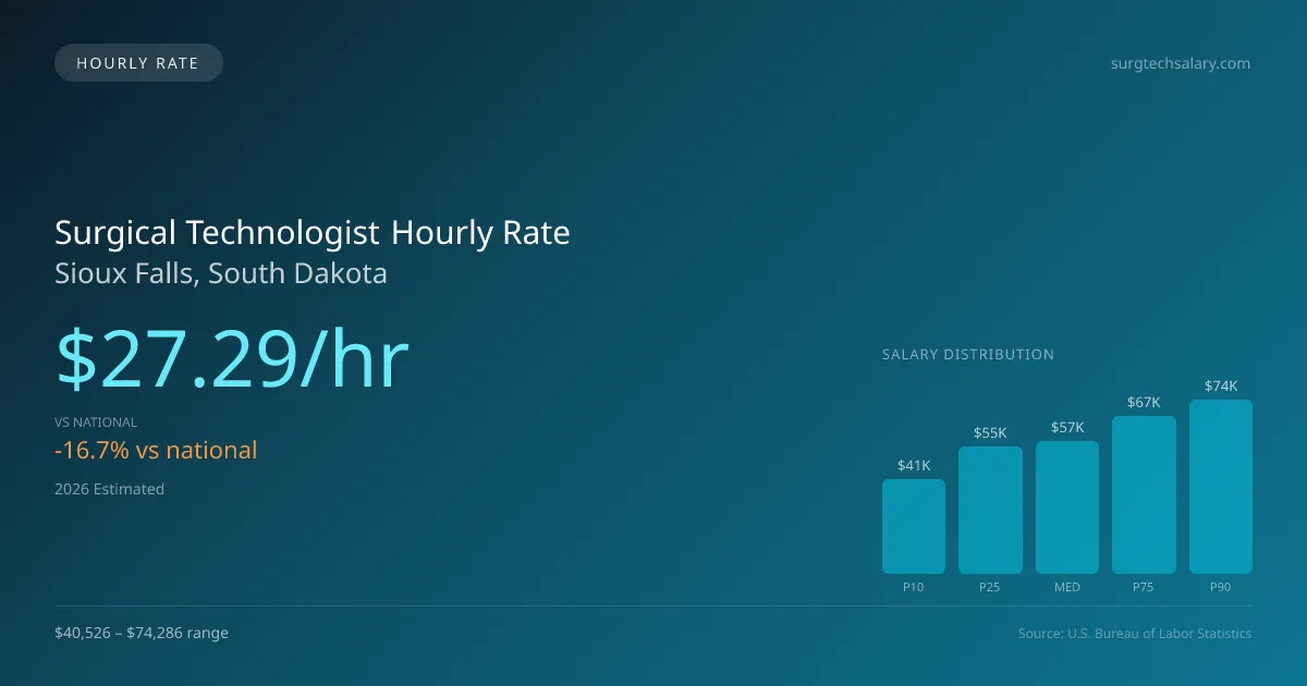 Surgical Technologist Hourly Rate in Sioux Falls, SD — 2026 est., based on 2025 BLS