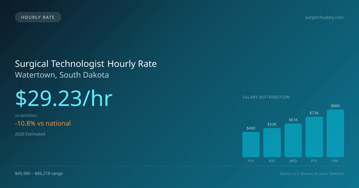 Surgical Technologist Hourly Rate in Watertown, SD — 2026 est., based on 2025 BLS