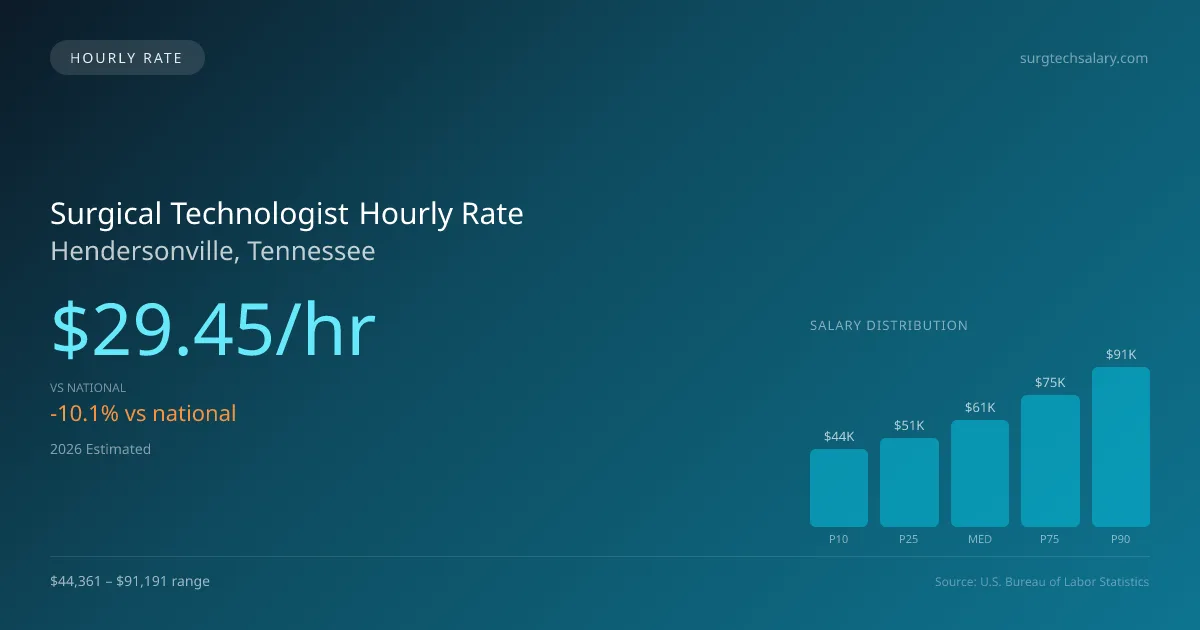 Surgical Technologist Hourly Rate in Hendersonville, TN — 2026 est., based on 2025 BLS