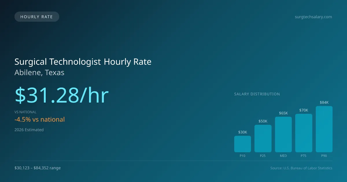 Surgical Technologist Hourly Rate in Abilene, TX — 2026 est., based on 2025 BLS