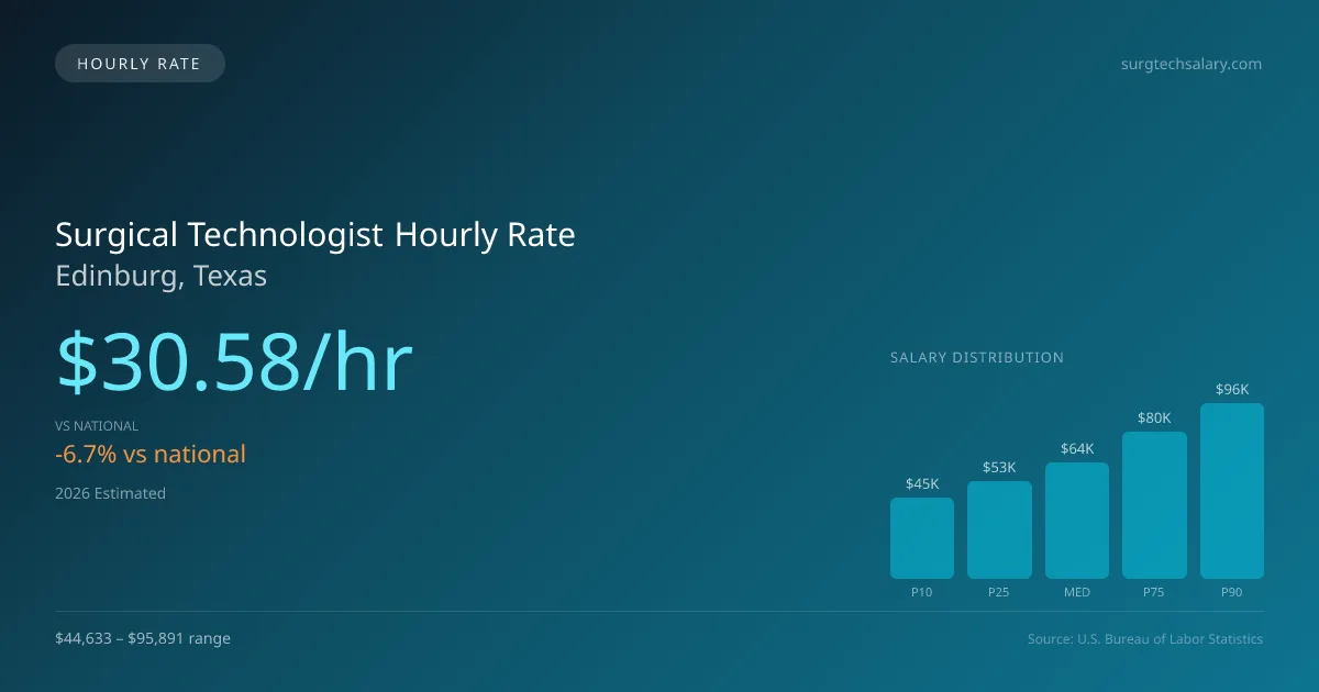 Surgical Technologist Hourly Rate in Edinburg, TX — 2026 est., based on 2025 BLS