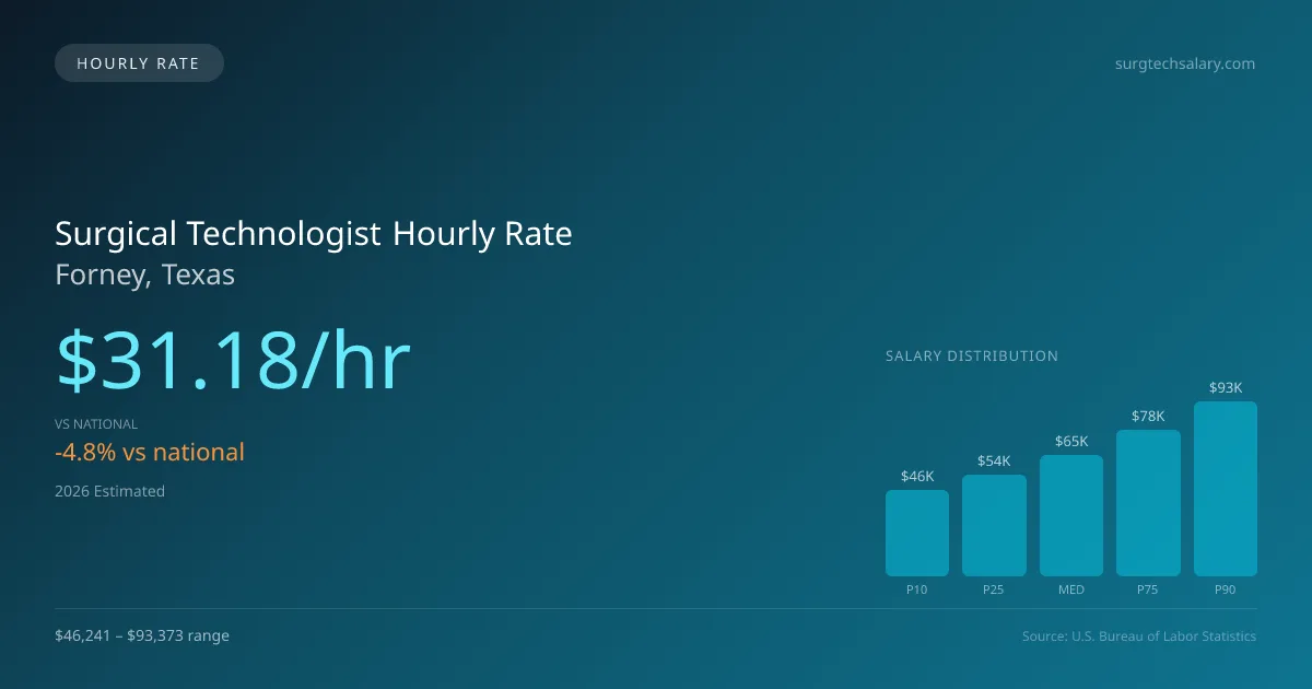 Surgical Technologist Hourly Rate in Forney, TX — 2026 est., based on 2025 BLS