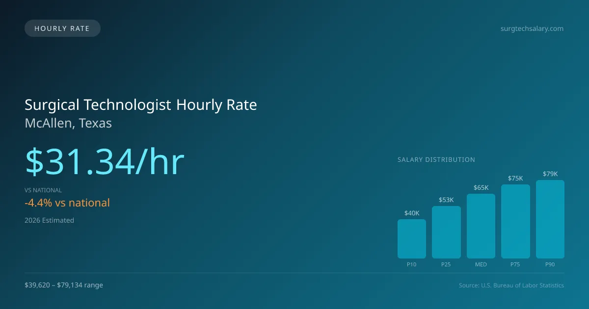 Surgical Technologist Hourly Rate in McAllen, TX — 2026 est., based on 2025 BLS