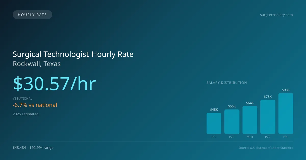 Surgical Technologist Hourly Rate in Rockwall, TX — 2026 est., based on 2025 BLS