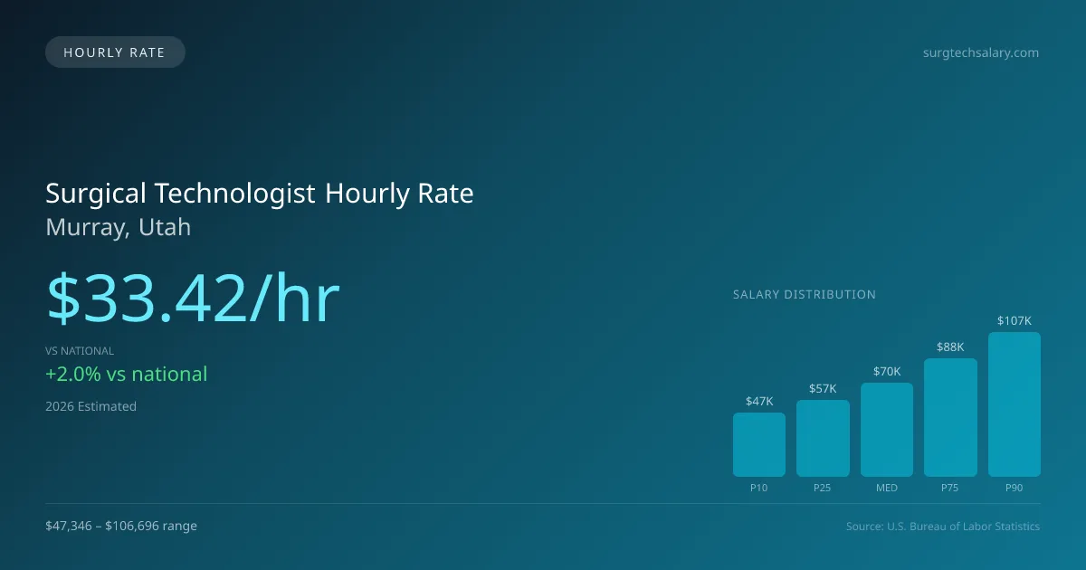 Surgical Technologist Hourly Rate in Murray, UT — 2026 est., based on 2025 BLS