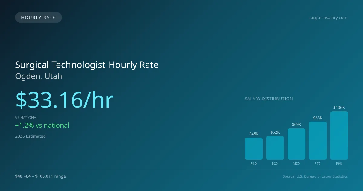 Surgical Technologist Hourly Rate in Ogden, UT — 2026 est., based on 2025 BLS