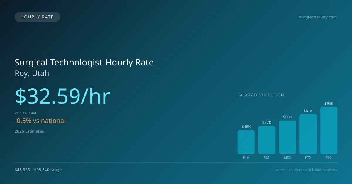 Surgical Technologist Hourly Rate in Roy, UT — 2026 est., based on 2025 BLS