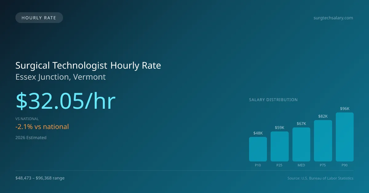 Surgical Technologist Hourly Rate in Essex Junction, VT — 2026 est., based on 2025 BLS
