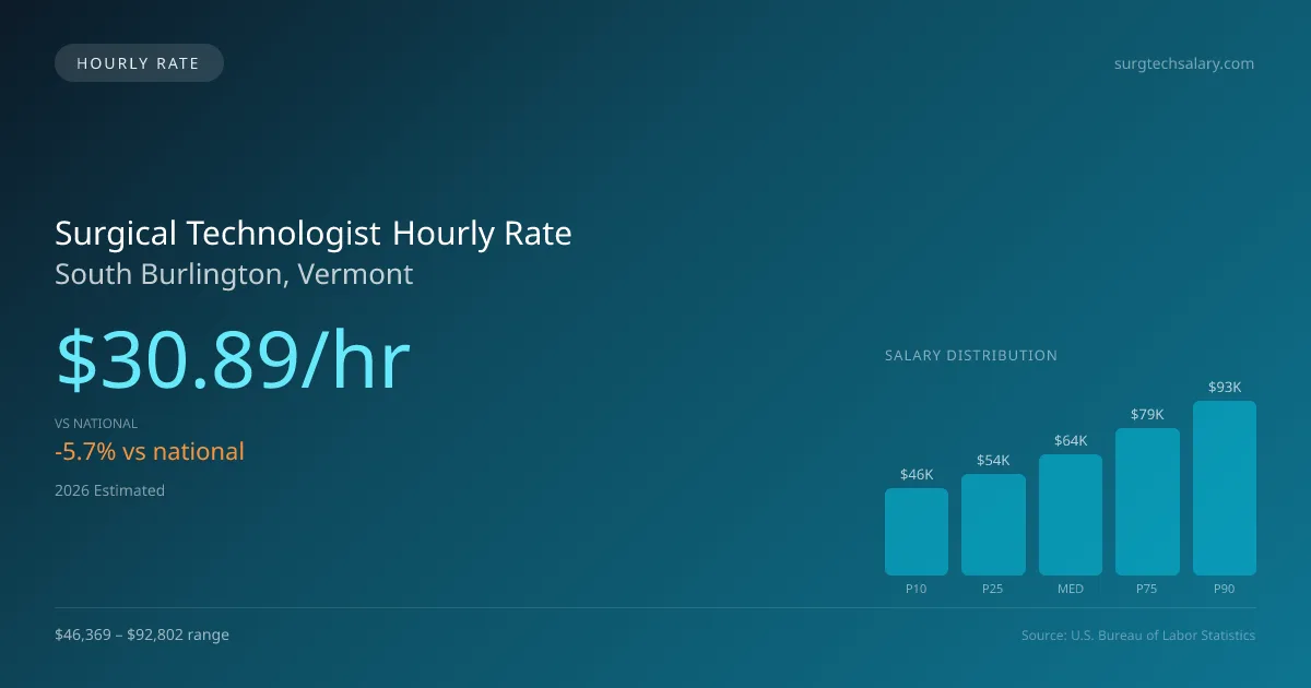 Surgical Technologist Hourly Rate in South Burlington, VT — 2026 est., based on 2025 BLS