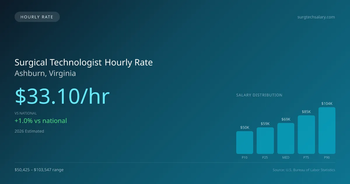 Surgical Technologist Hourly Rate in Ashburn, VA — 2026 est., based on 2025 BLS