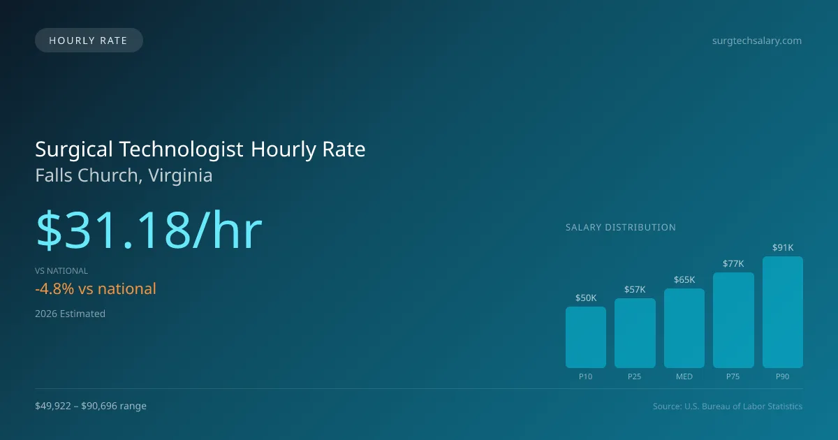 Surgical Technologist Hourly Rate in Falls Church, VA — 2026 est., based on 2025 BLS