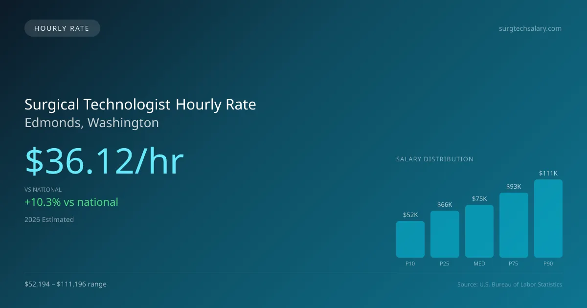 Surgical Technologist Hourly Rate in Edmonds, WA — 2026 est., based on 2025 BLS