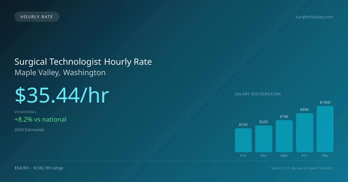 Surgical Technologist Hourly Rate in Maple Valley, WA — 2026 est., based on 2025 BLS