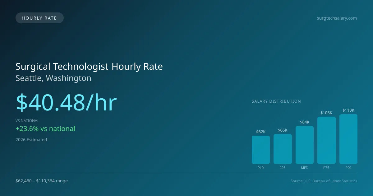 Surgical Technologist Hourly Rate in Seattle, WA — 2026 est., based on 2025 BLS