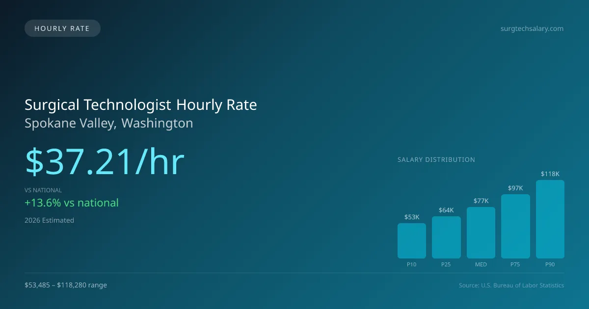 Surgical Technologist Hourly Rate in Spokane Valley, WA — 2026 est., based on 2025 BLS