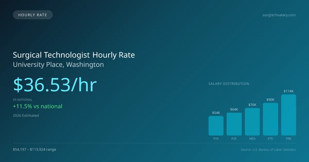 Surgical Technologist Hourly Rate in University Place, WA — 2026 est., based on 2025 BLS