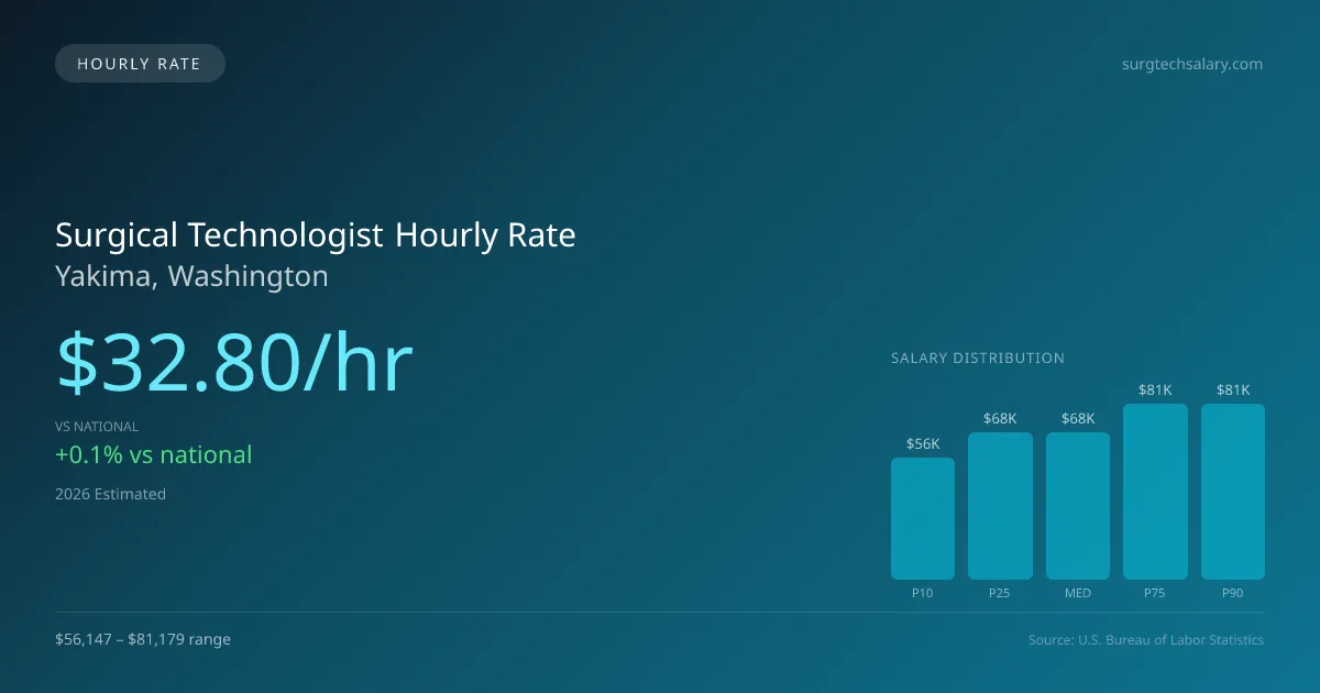 Surgical Technologist Hourly Rate in Yakima, WA — 2026 est., based on 2025 BLS