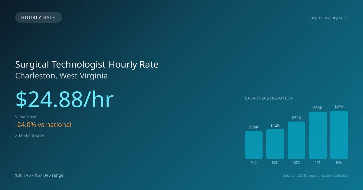 Surgical Technologist Hourly Rate in Charleston, WV — 2026 est., based on 2025 BLS