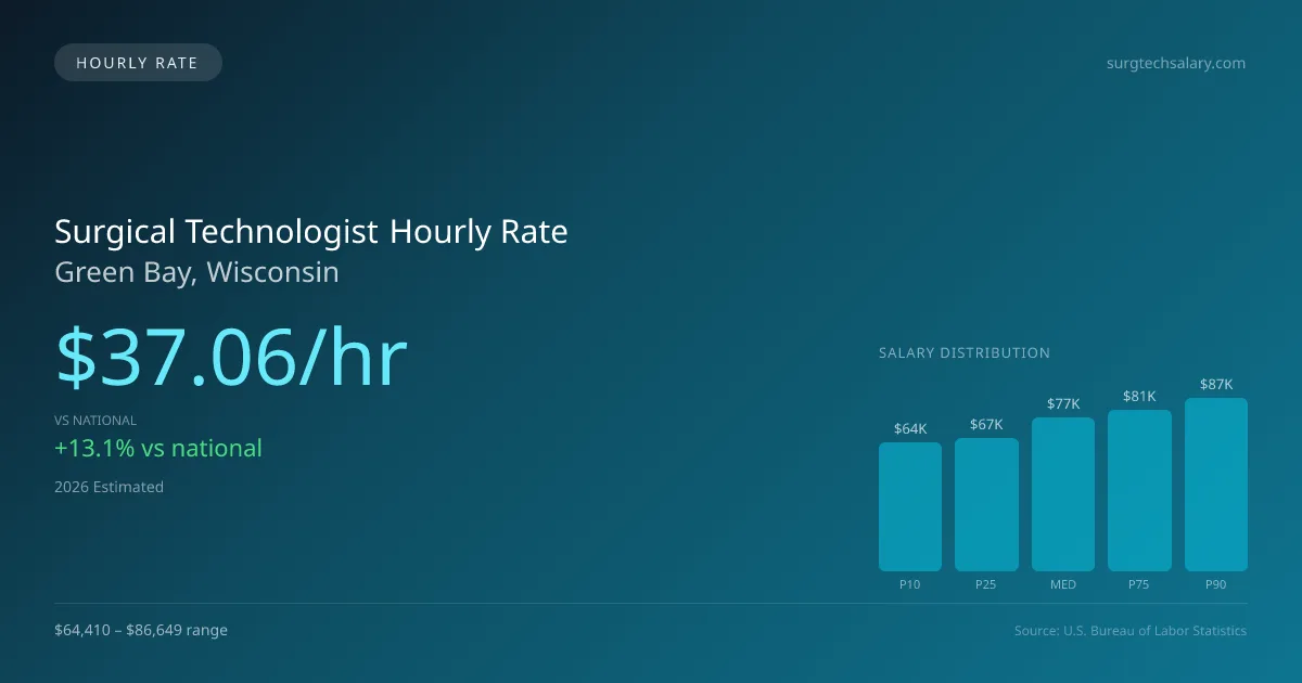 Surgical Technologist Hourly Rate in Green Bay, WI — 2026 est., based on 2025 BLS