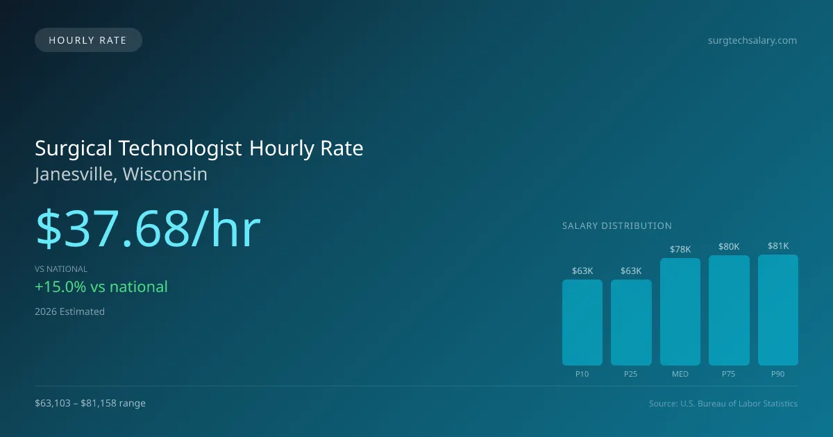 Surgical Technologist Hourly Rate in Janesville, WI — 2026 est., based on 2025 BLS