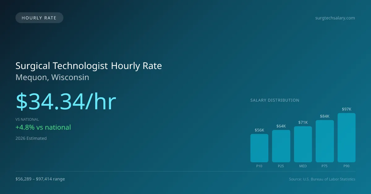 Surgical Technologist Hourly Rate in Mequon, WI — 2026 est., based on 2025 BLS