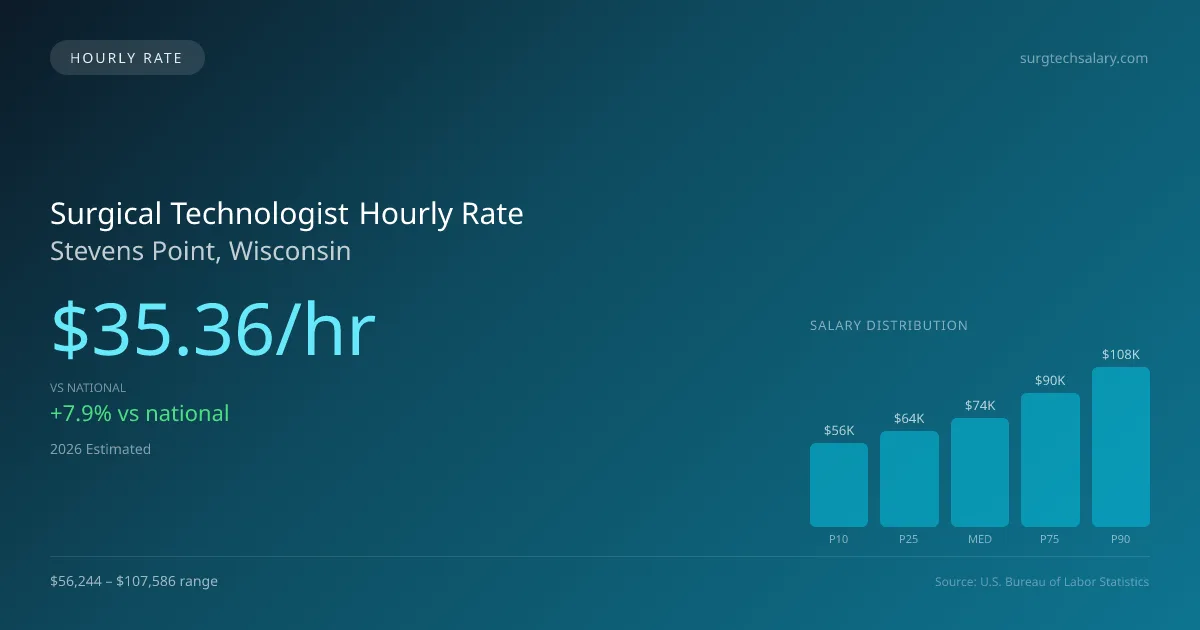 Surgical Technologist Hourly Rate in Stevens Point, WI — 2026 est., based on 2025 BLS