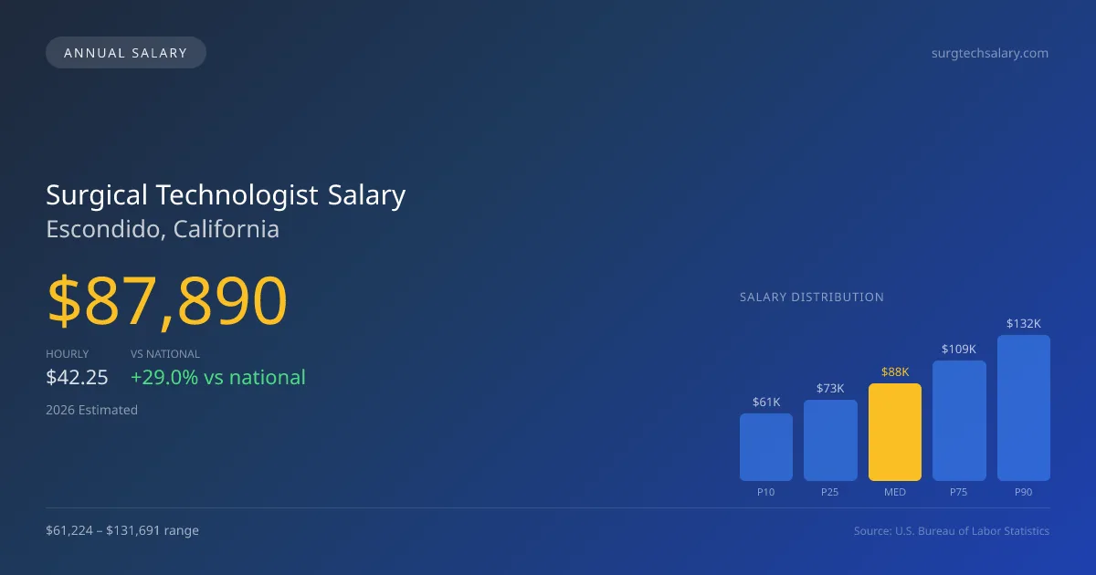 Surgical Technologist Salary in Escondido, CA — 2026 est., based on 2025 BLS