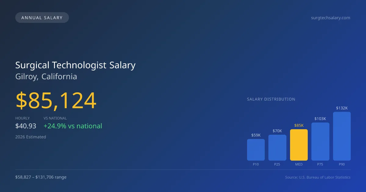 Surgical Technologist Salary in Gilroy, CA — 2026 est., based on 2025 BLS