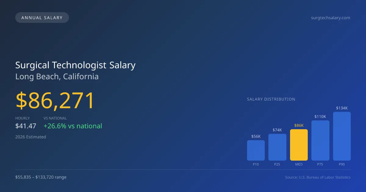 Surgical Technologist Salary in Long Beach, CA — 2026 est., based on 2025 BLS