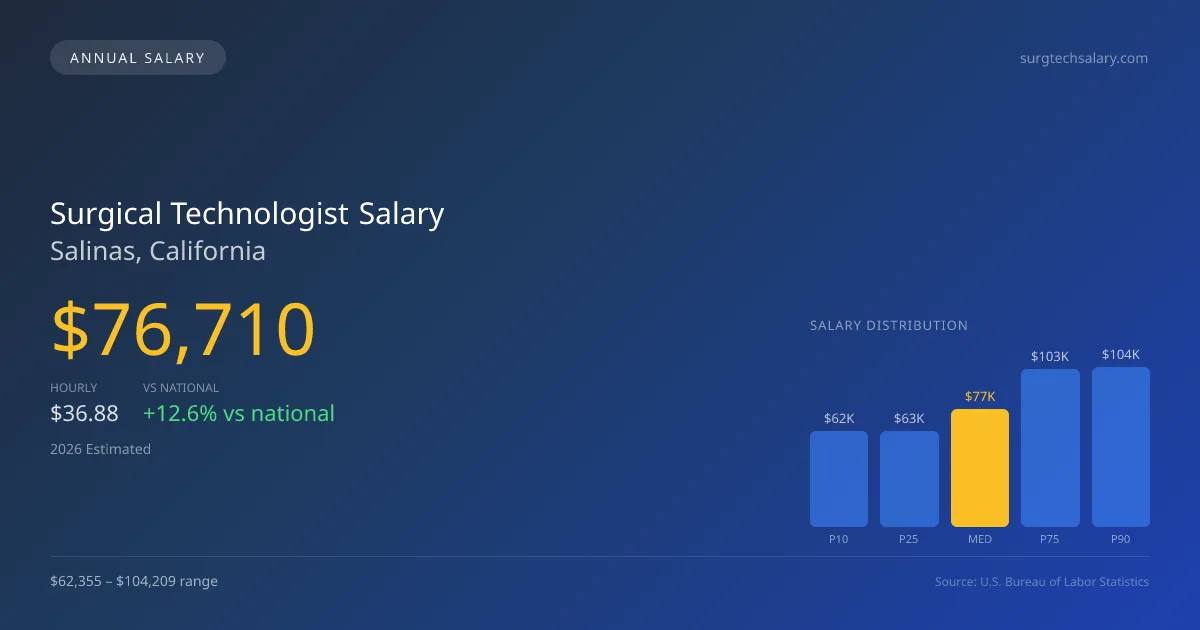 Surgical Technologist Salary in Salinas, CA — 2026 est., based on 2025 BLS