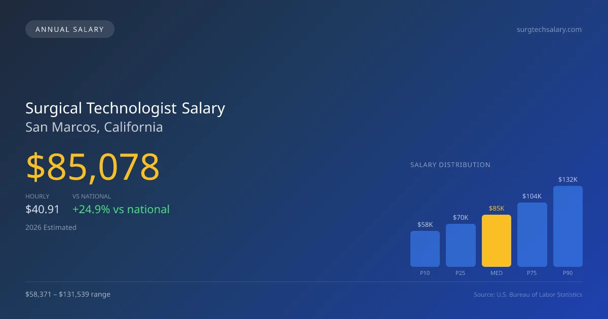 Surgical Technologist Salary in San Marcos, CA — 2026 est., based on 2025 BLS