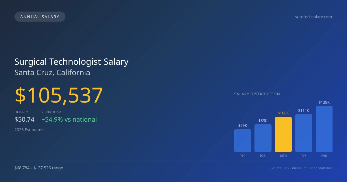 Surgical Technologist Salary in Santa Cruz, CA — 2026 est., based on 2025 BLS