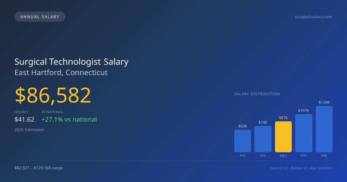 Surgical Technologist Salary in East Hartford, CT — 2026 est., based on 2025 BLS