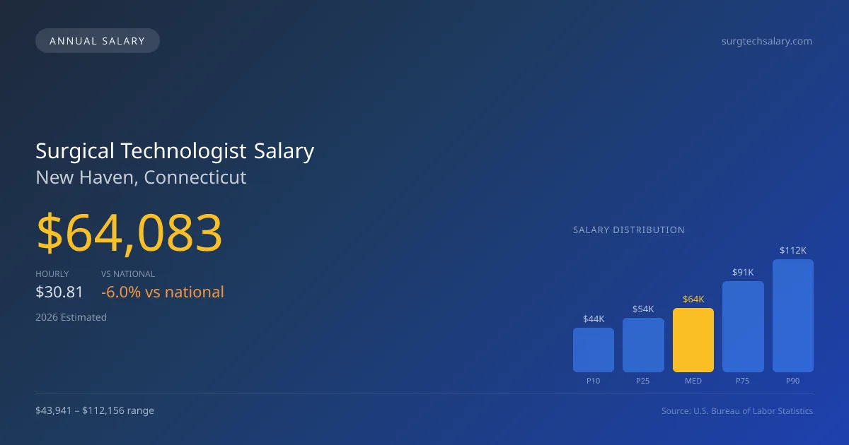 Surgical Technologist Salary in New Haven, CT — 2026 est., based on 2025 BLS