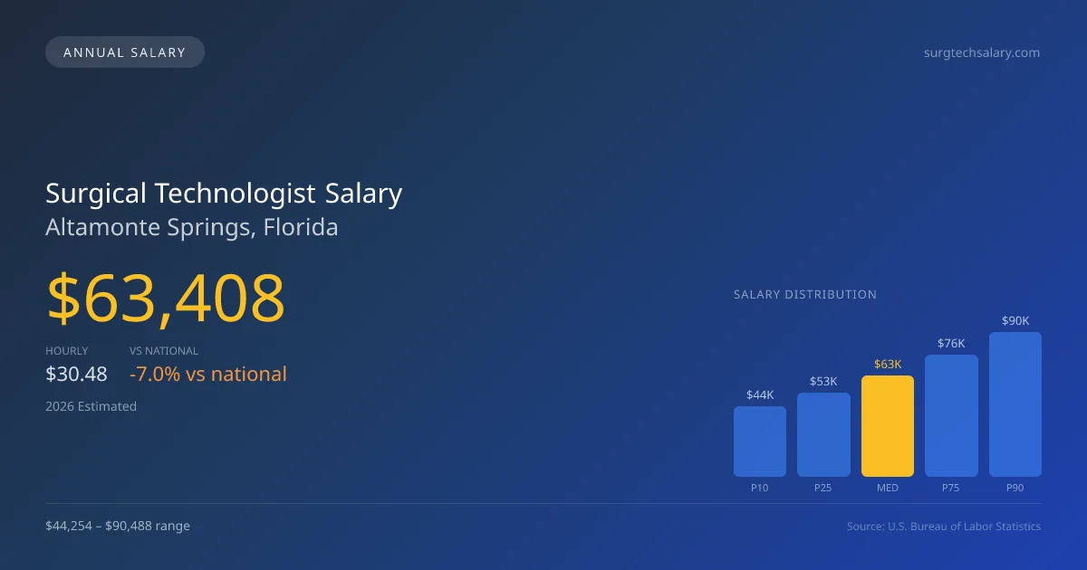 Surgical Technologist Salary in Altamonte Springs, FL — 2026 est., based on 2025 BLS