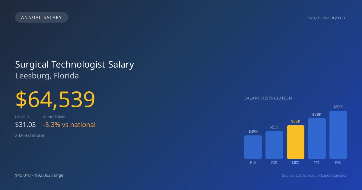 Surgical Technologist Salary in Leesburg, FL — 2026 est., based on 2025 BLS