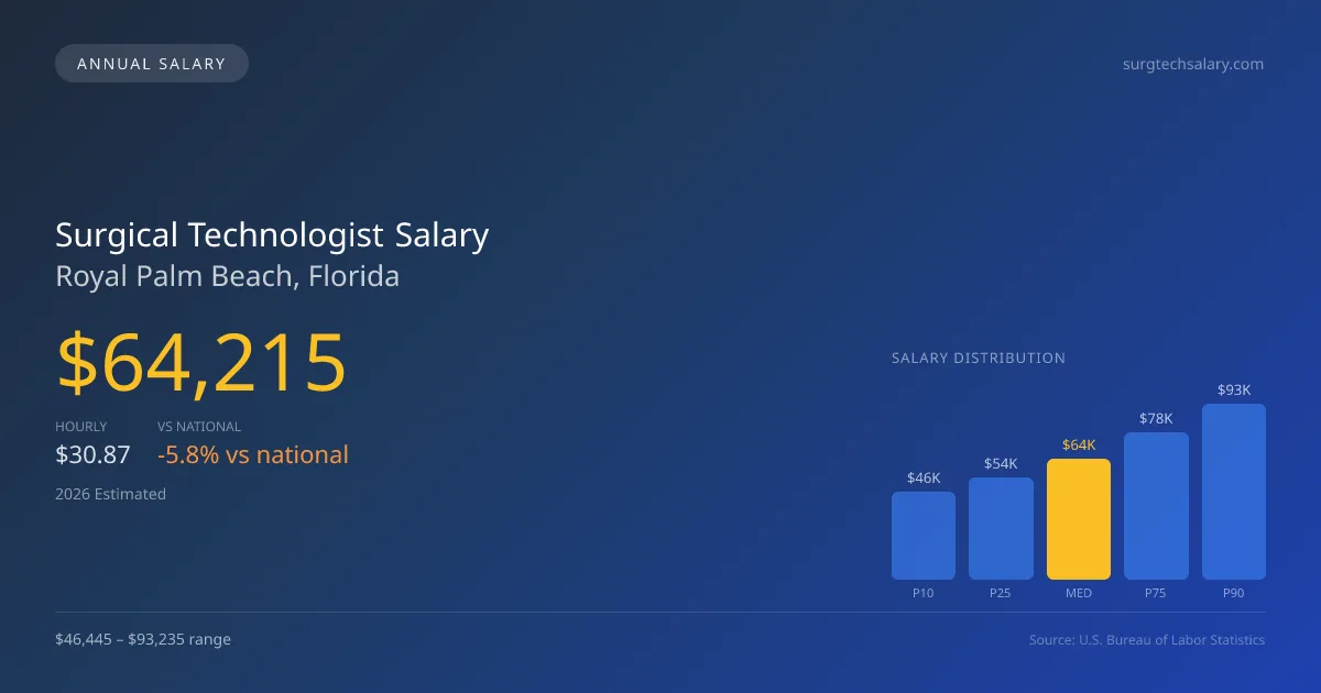 Surgical Technologist Salary in Royal Palm Beach, FL — 2026 est., based on 2025 BLS