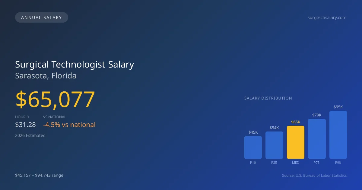 Surgical Technologist Salary in Sarasota, FL — 2026 est., based on 2025 BLS