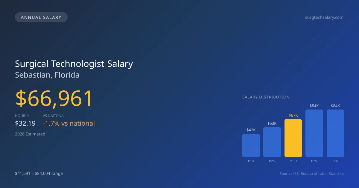 Surgical Technologist Salary in Sebastian, FL — 2026 est., based on 2025 BLS